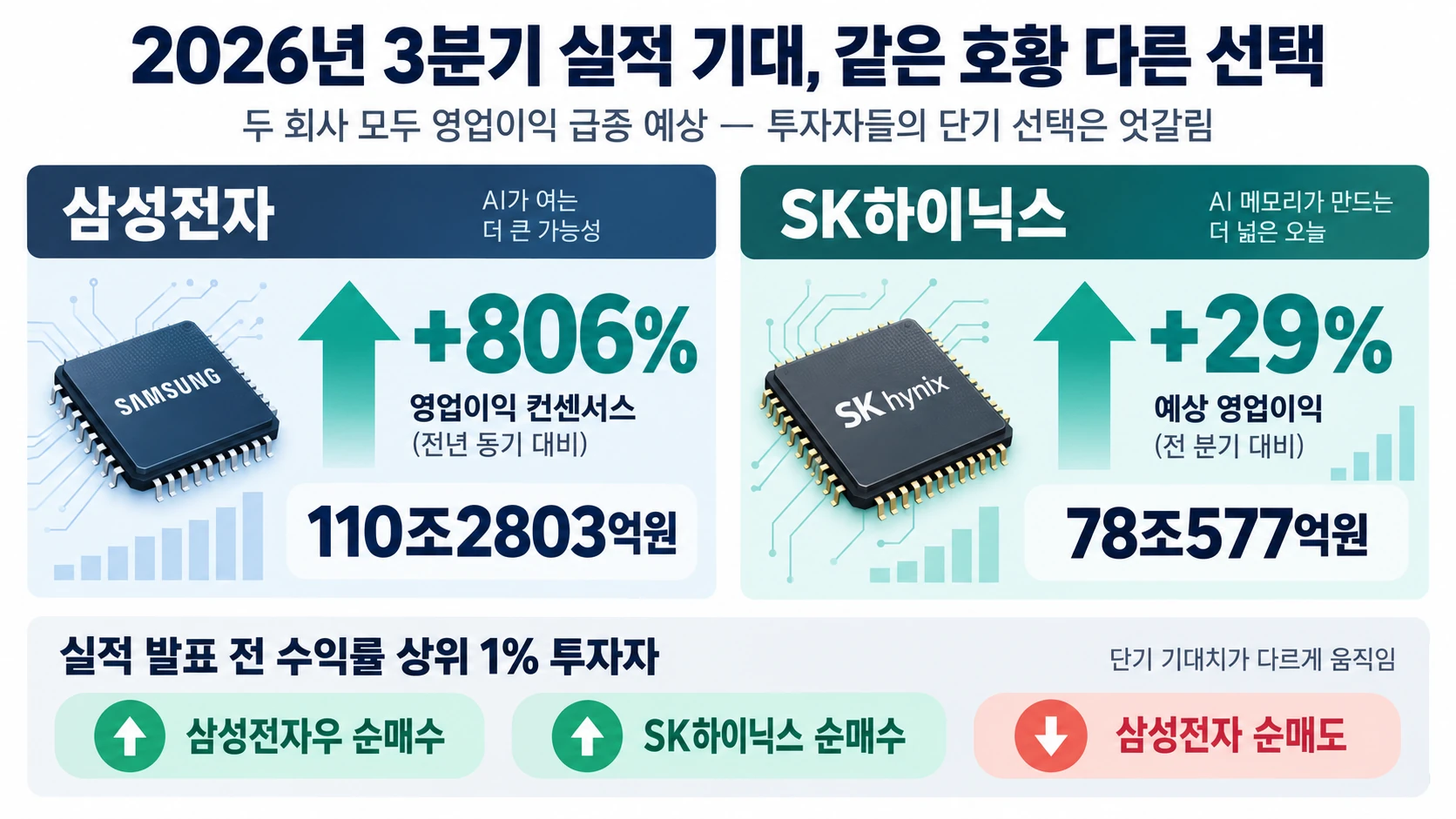 두 반도체 기업 기대치 비교