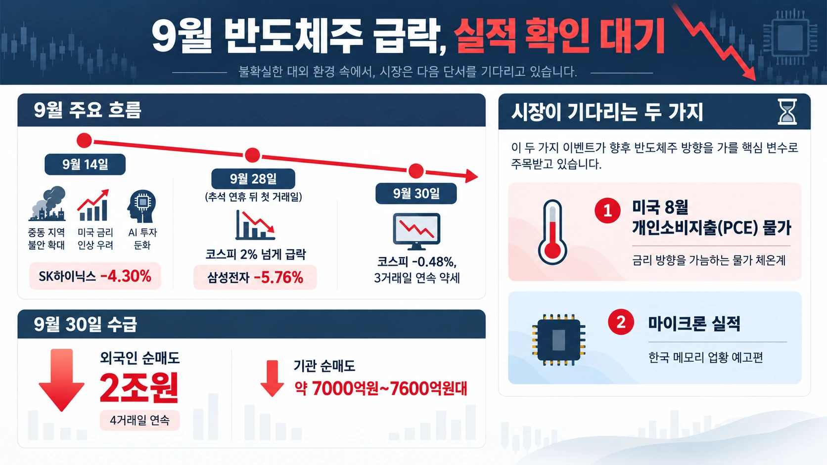 반도체주 급락과 외국인 매도