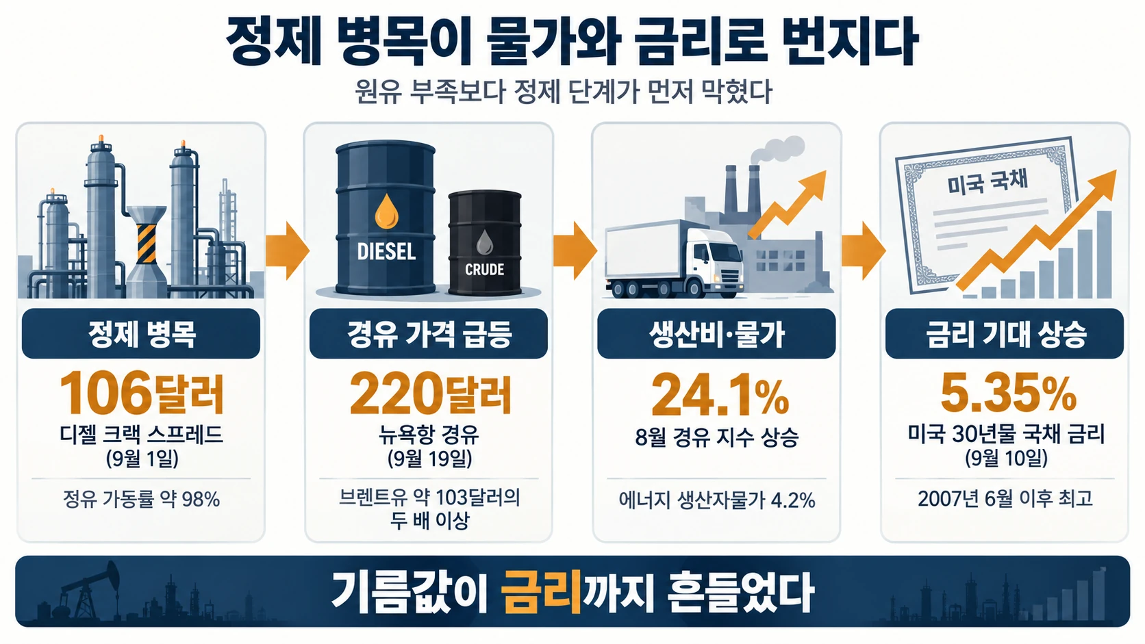 정제마진과 물가·금리 상승