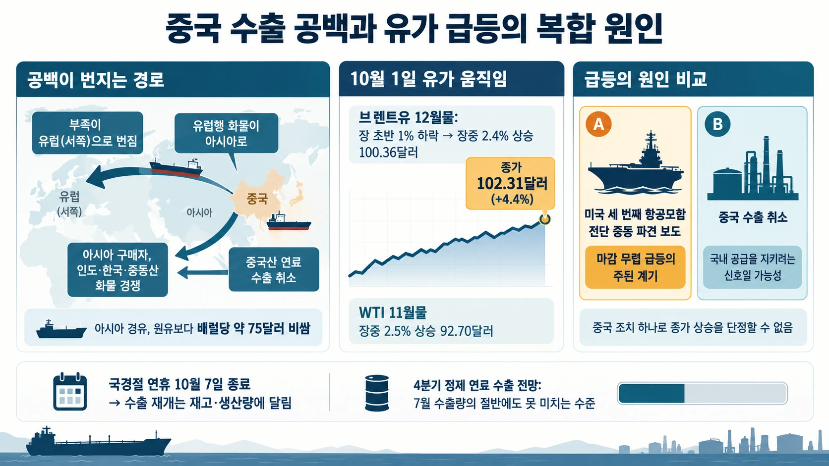 브렌트유 급등 요인 비교