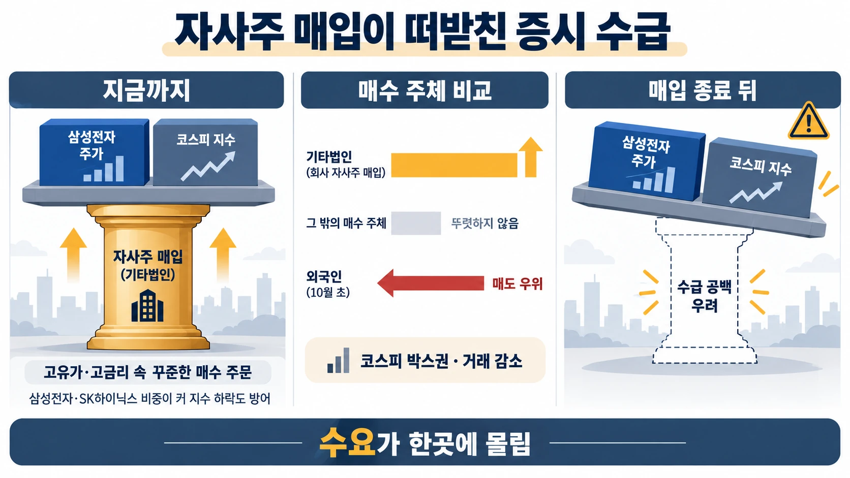 증시를 받친 자사주 매수