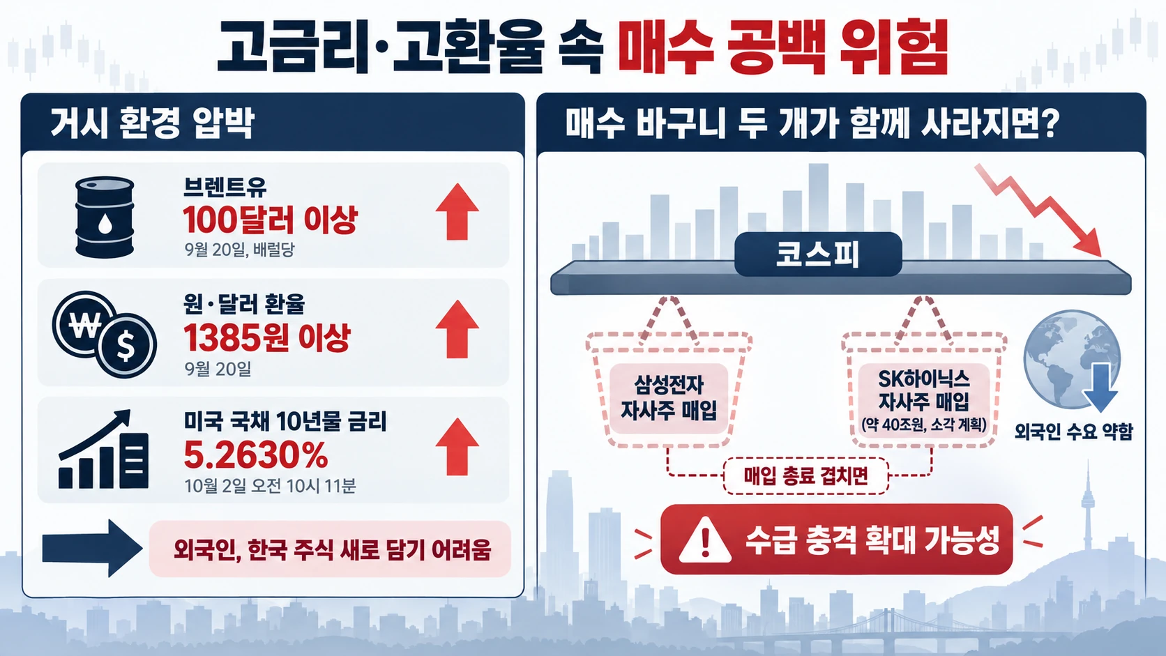 금리 환율과 매수 공백