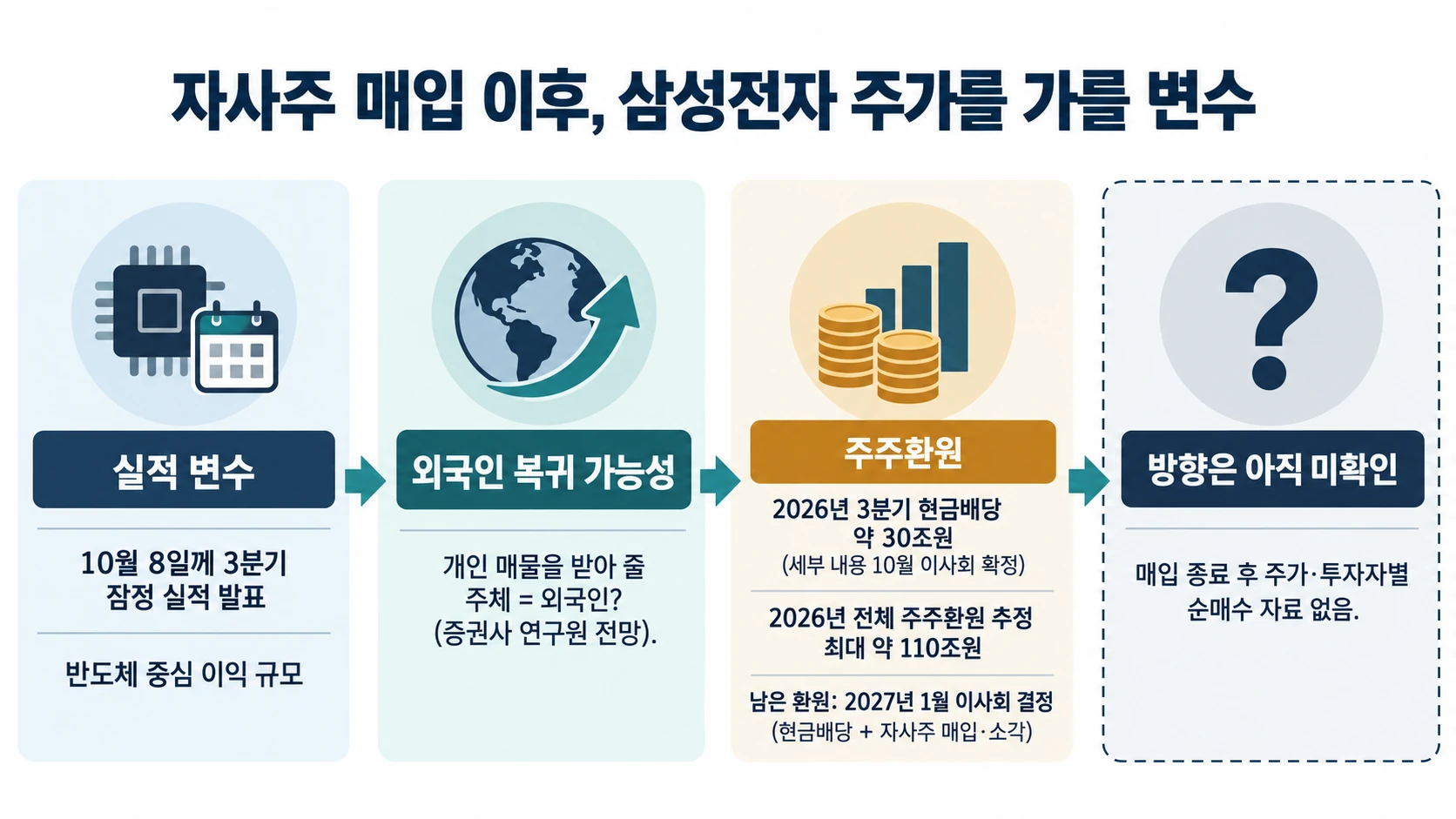 실적과 주주환원 변수