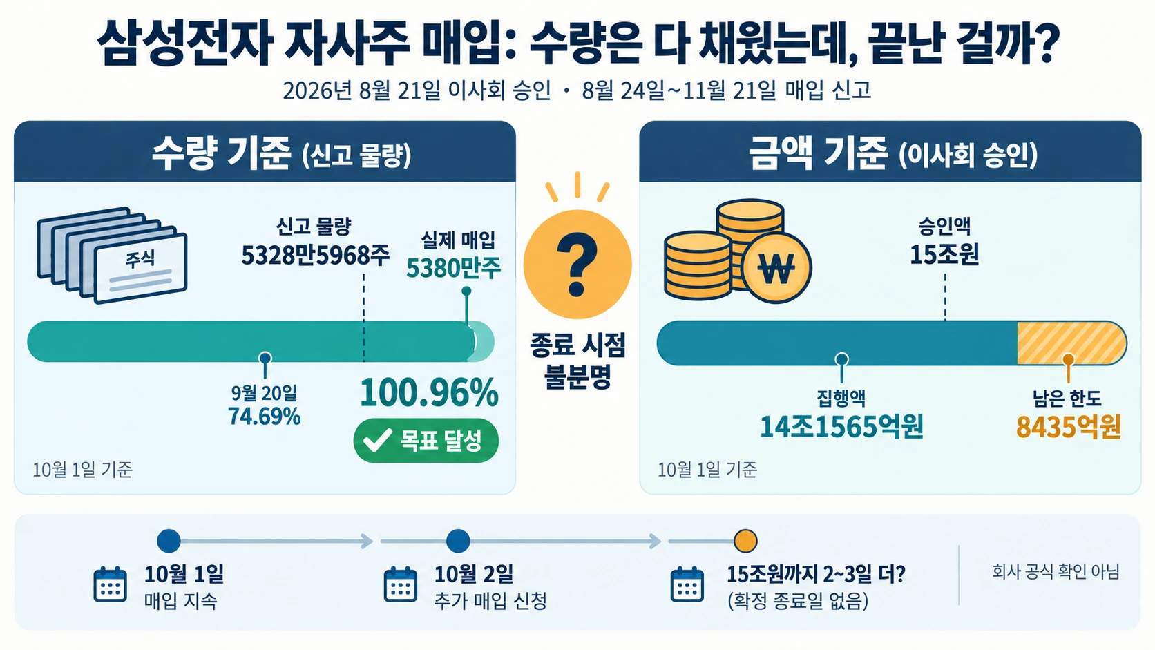 매입 수량과 금액 비교