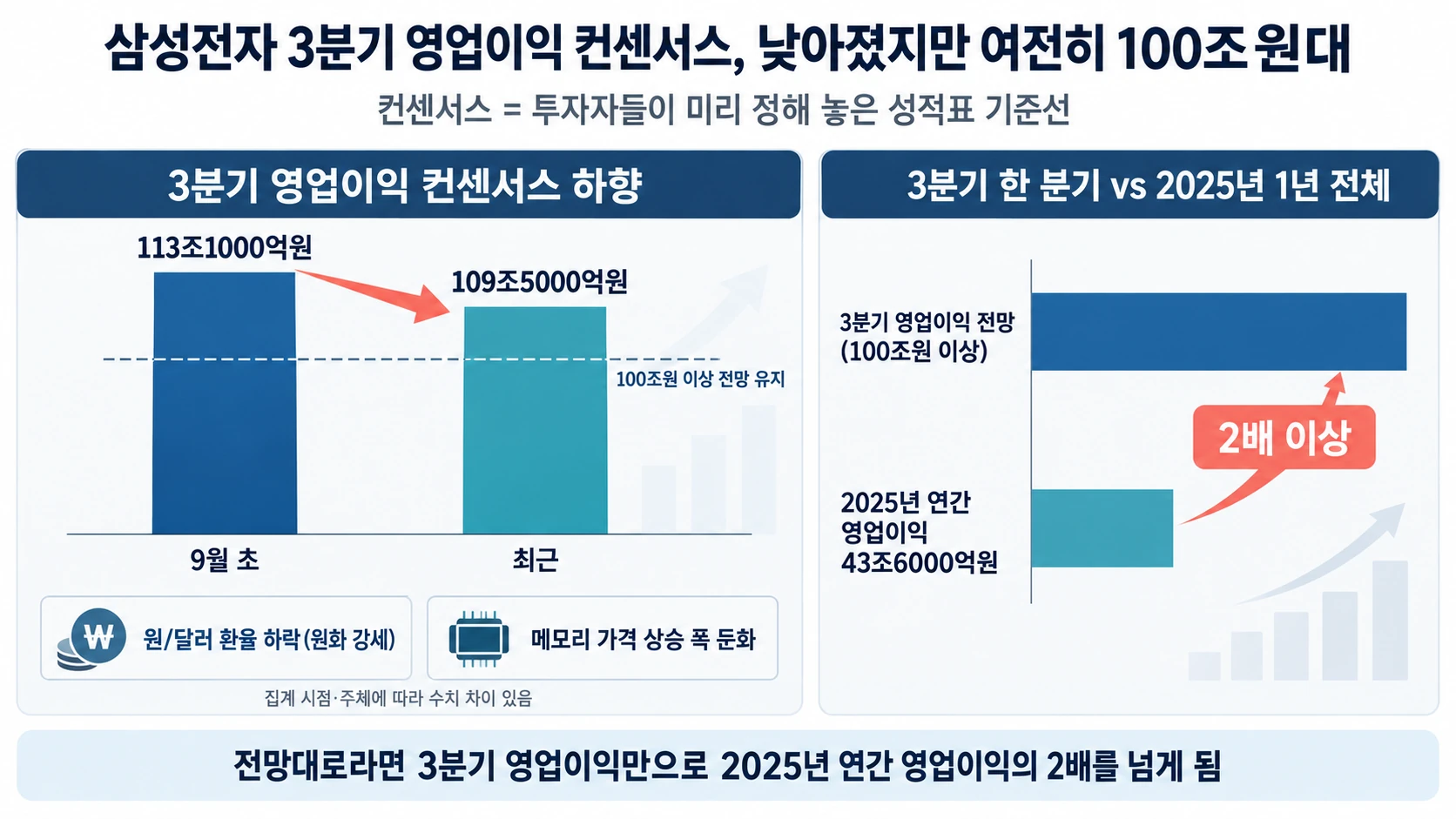 삼성전자 영업이익 전망 비교