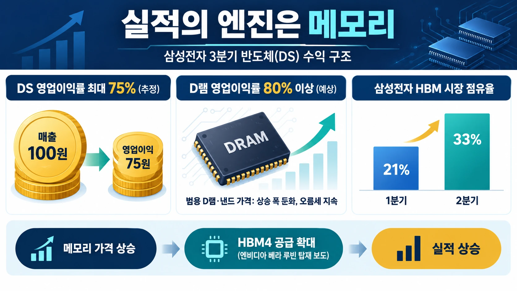 메모리 수익성과 HBM 점유율