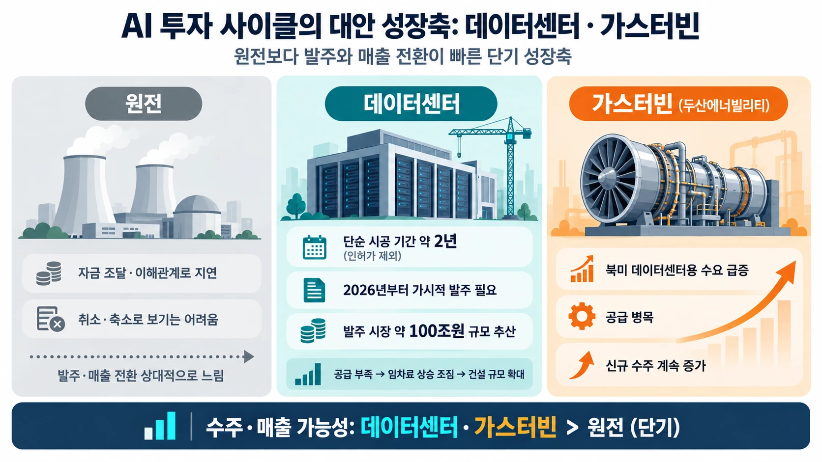 데이터센터와 가스터빈 성장