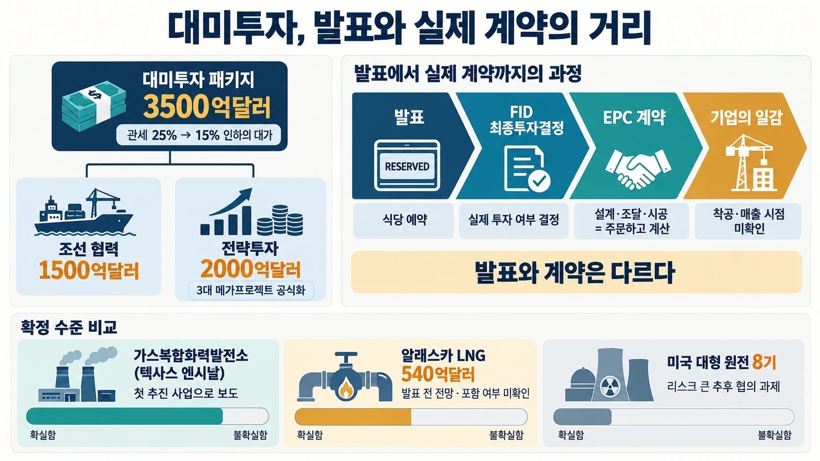 대미투자와 계약 단계