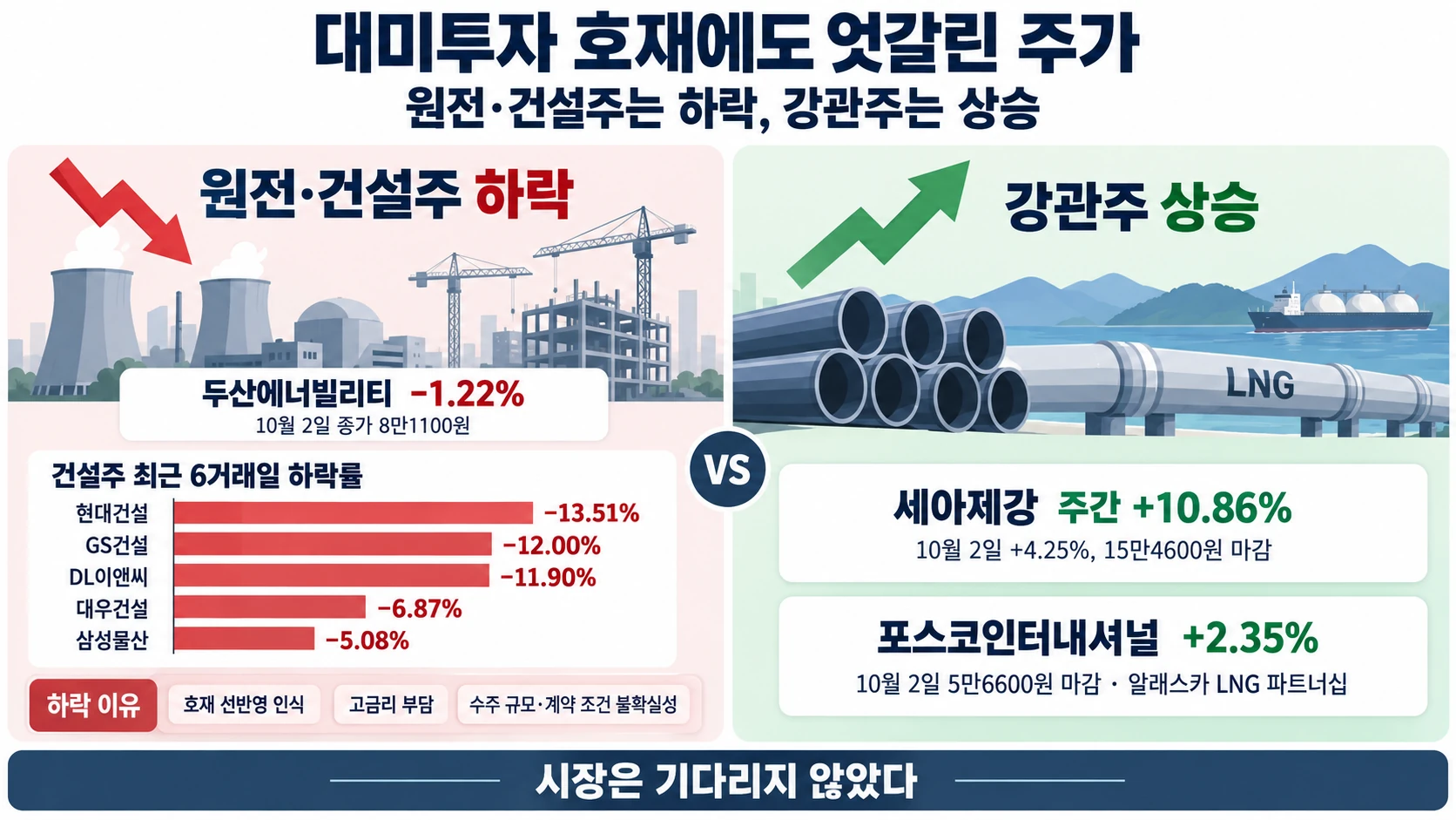 관련 종목 등락률 비교
