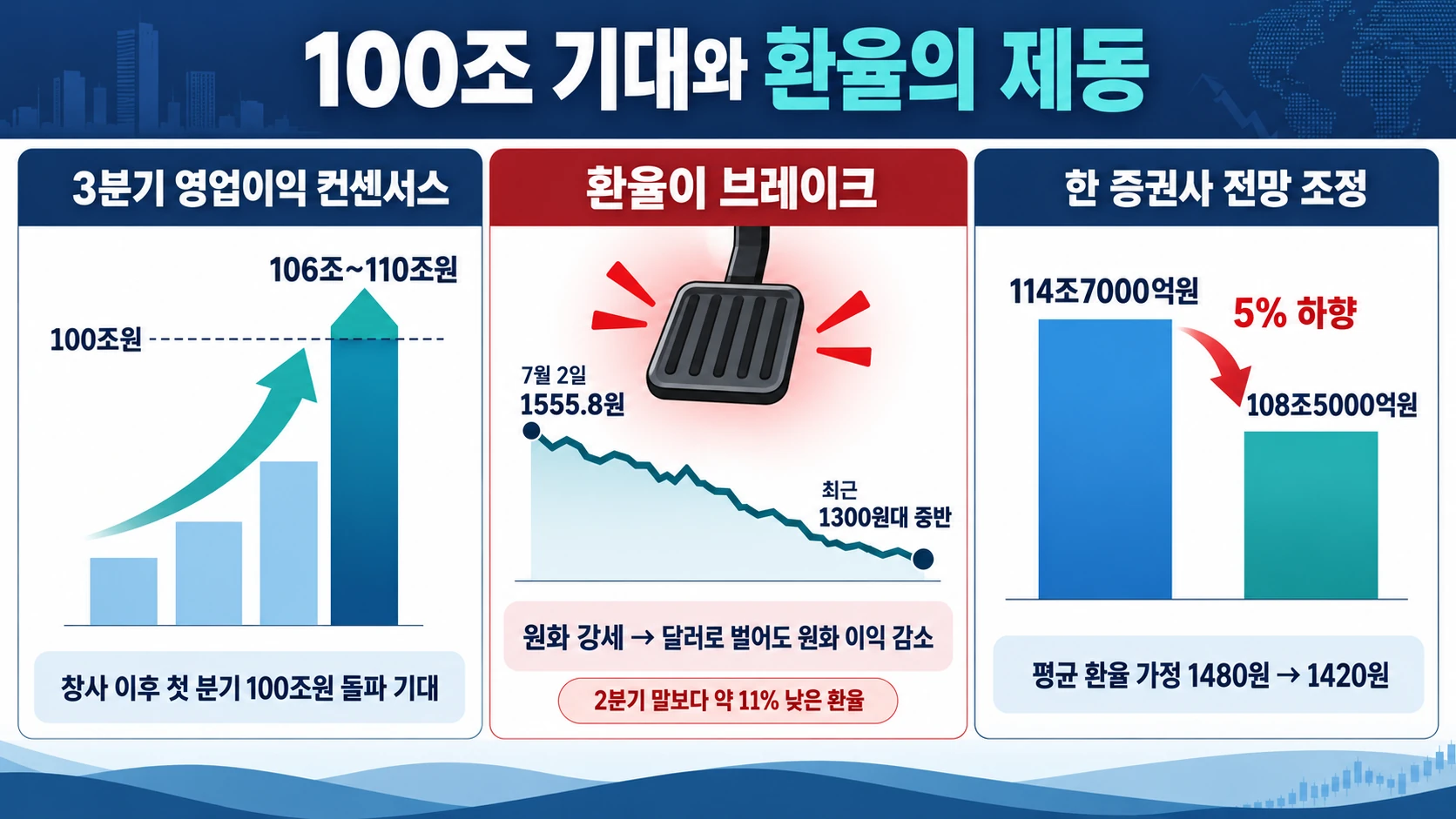 영업이익 전망과 환율 하락