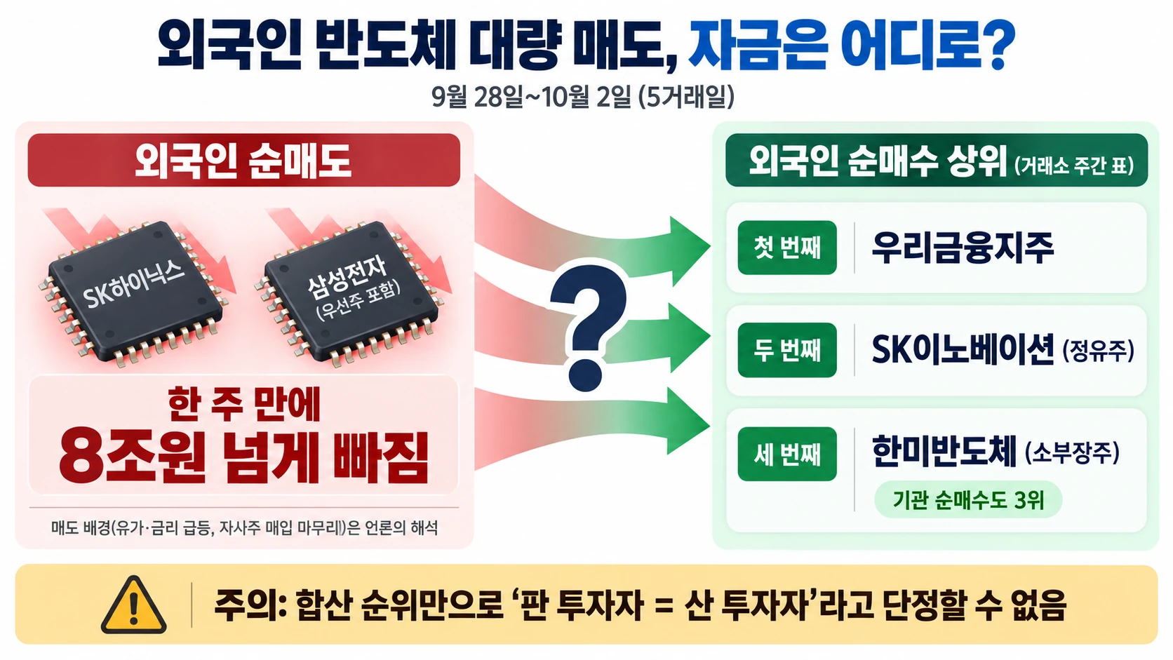 반도체 매도와 순매수 종목