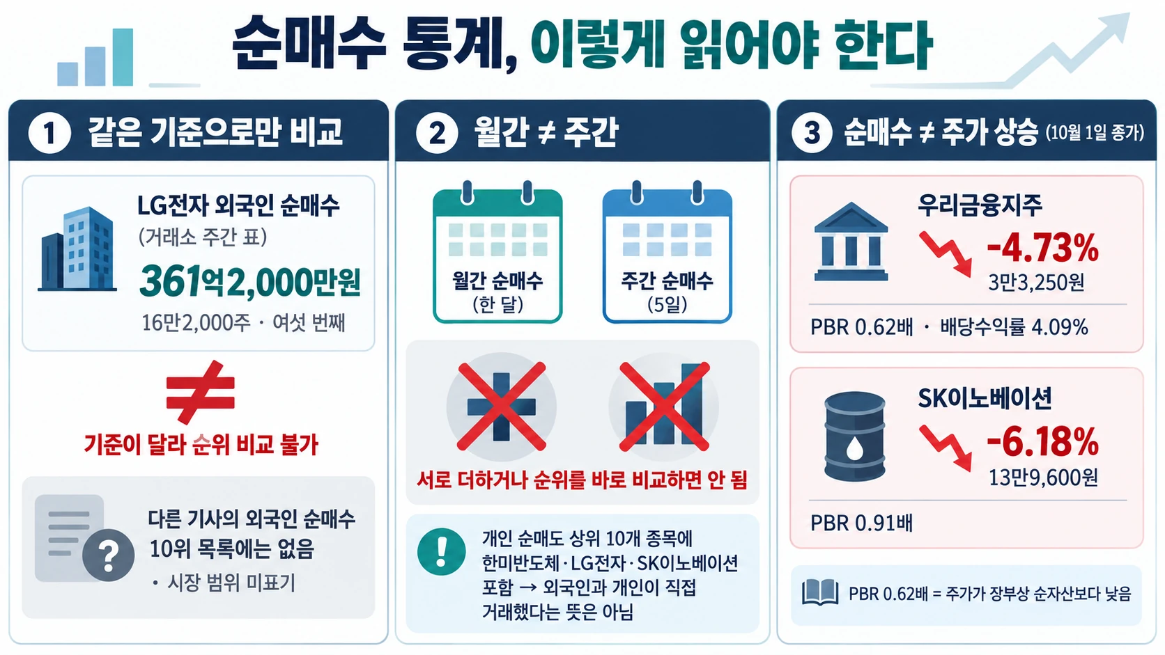 월간과 주간 통계 비교