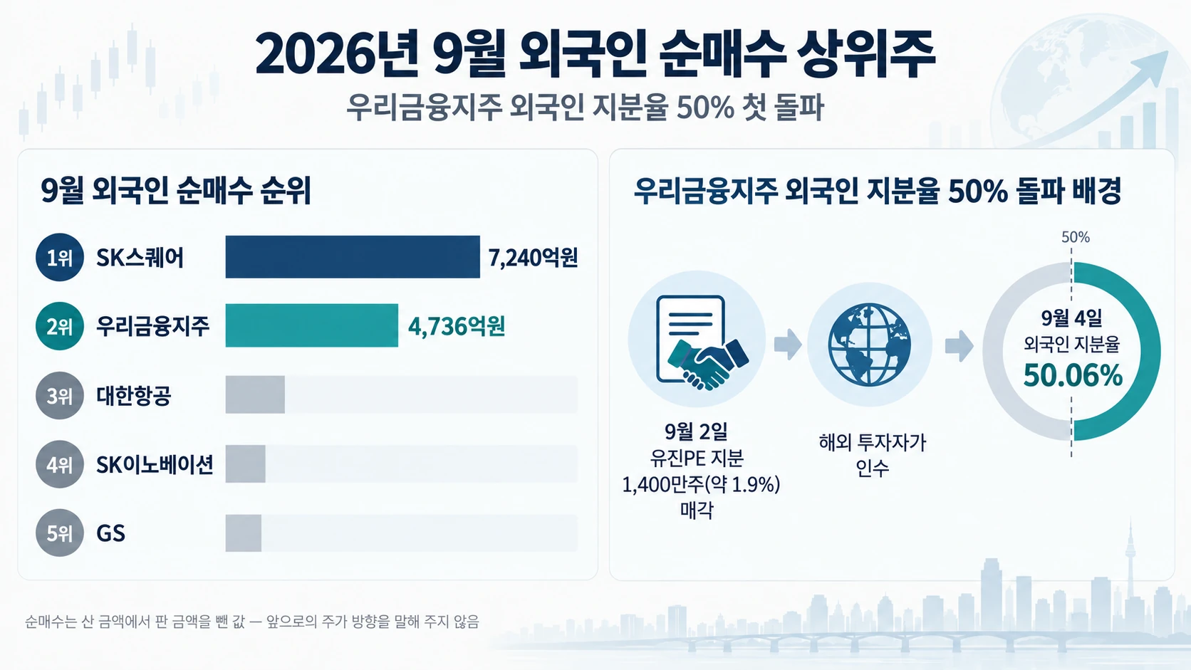 9월 외국인 순매수 순위
