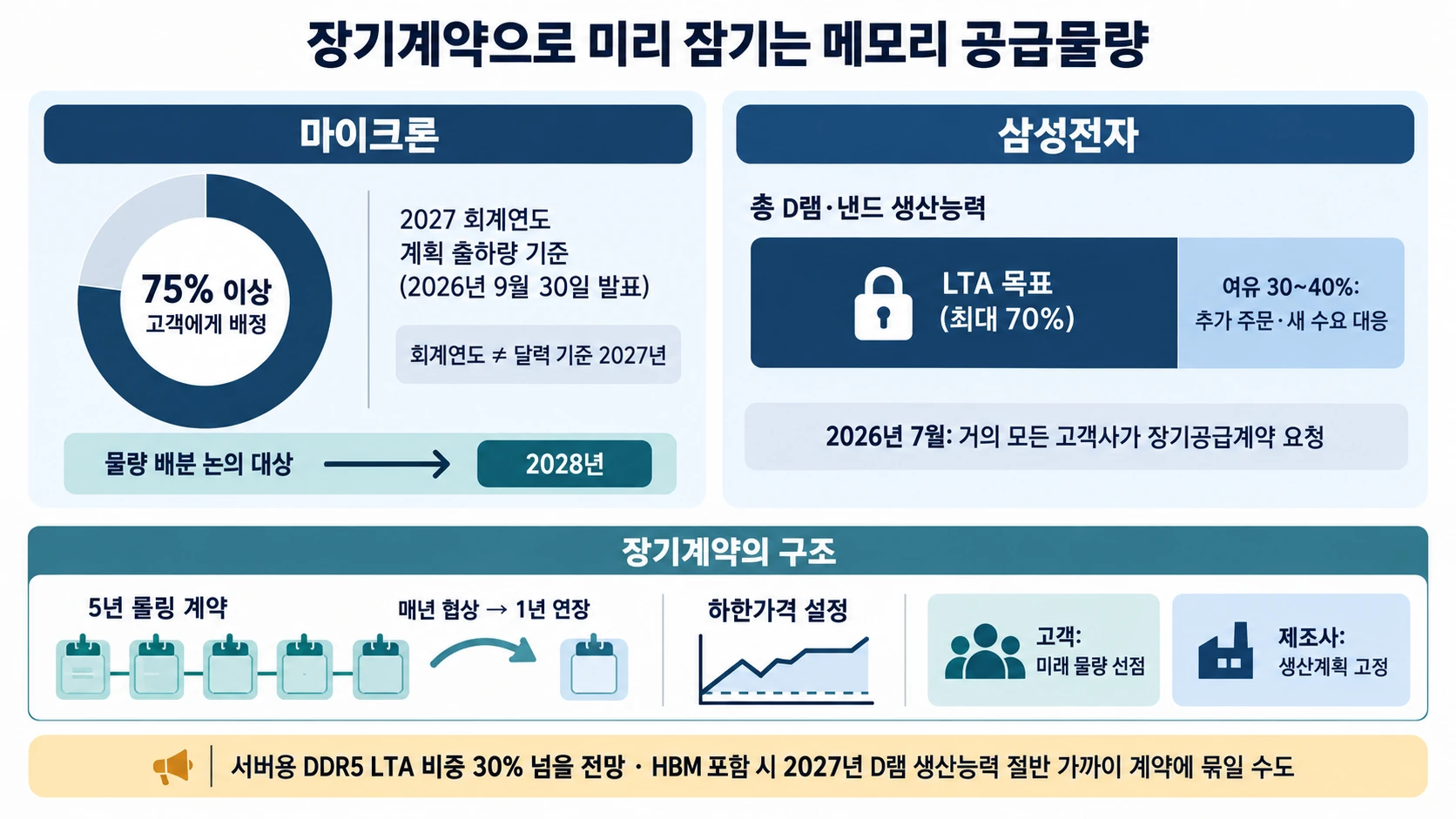 장기계약별 공급 배정 비율
