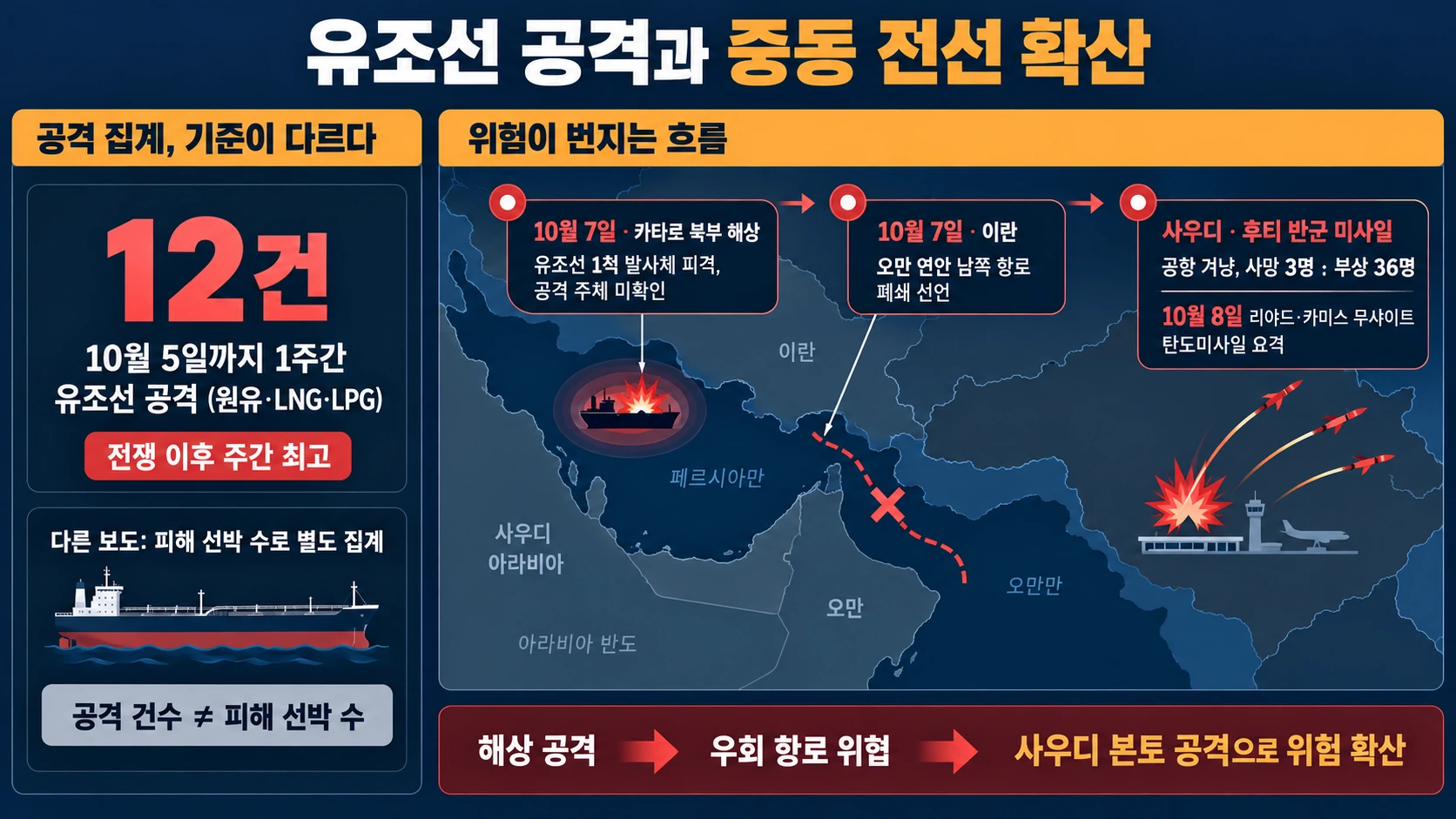 중동 해상 공격 확산도