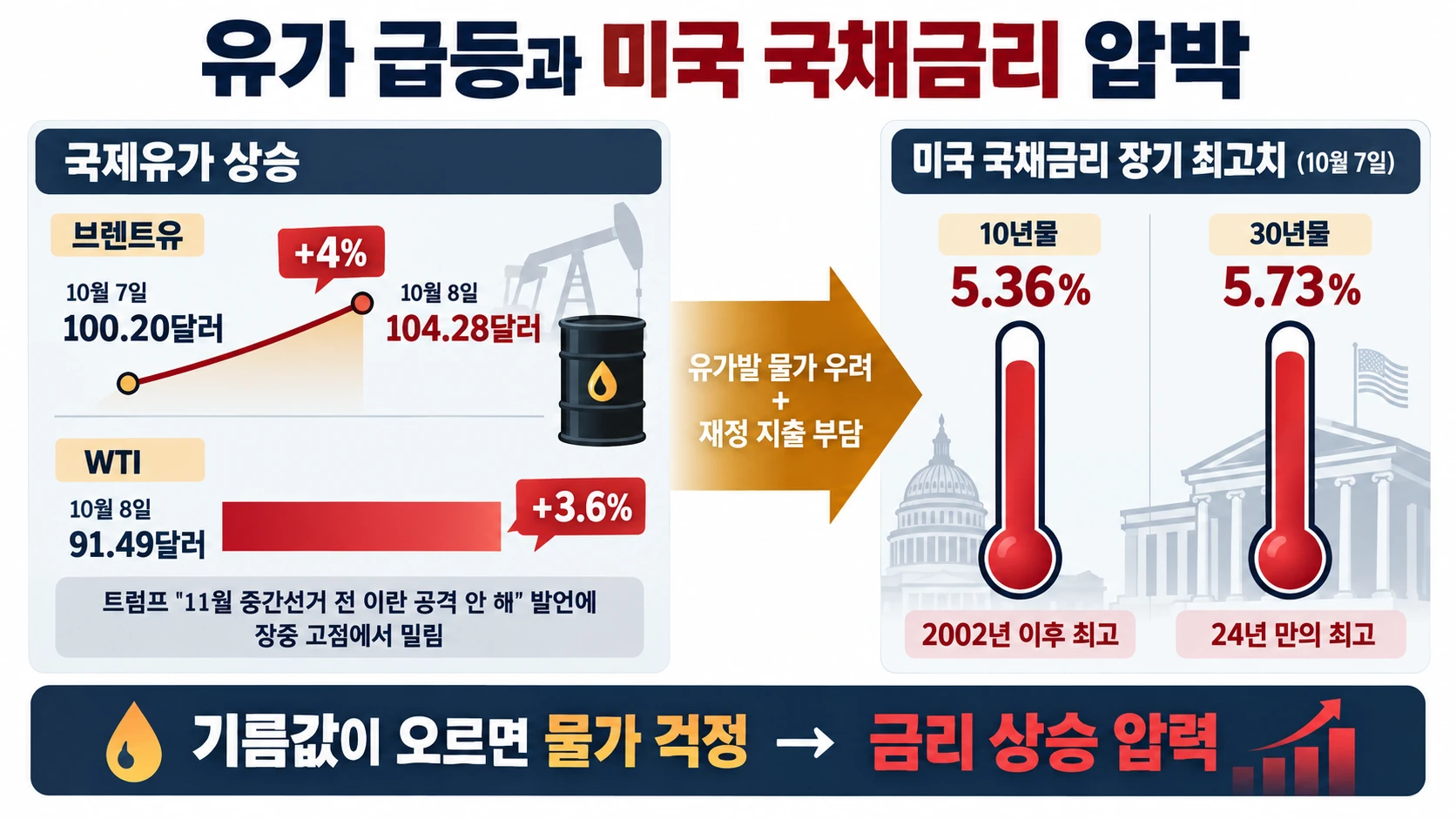국제유가와 국채금리 급등