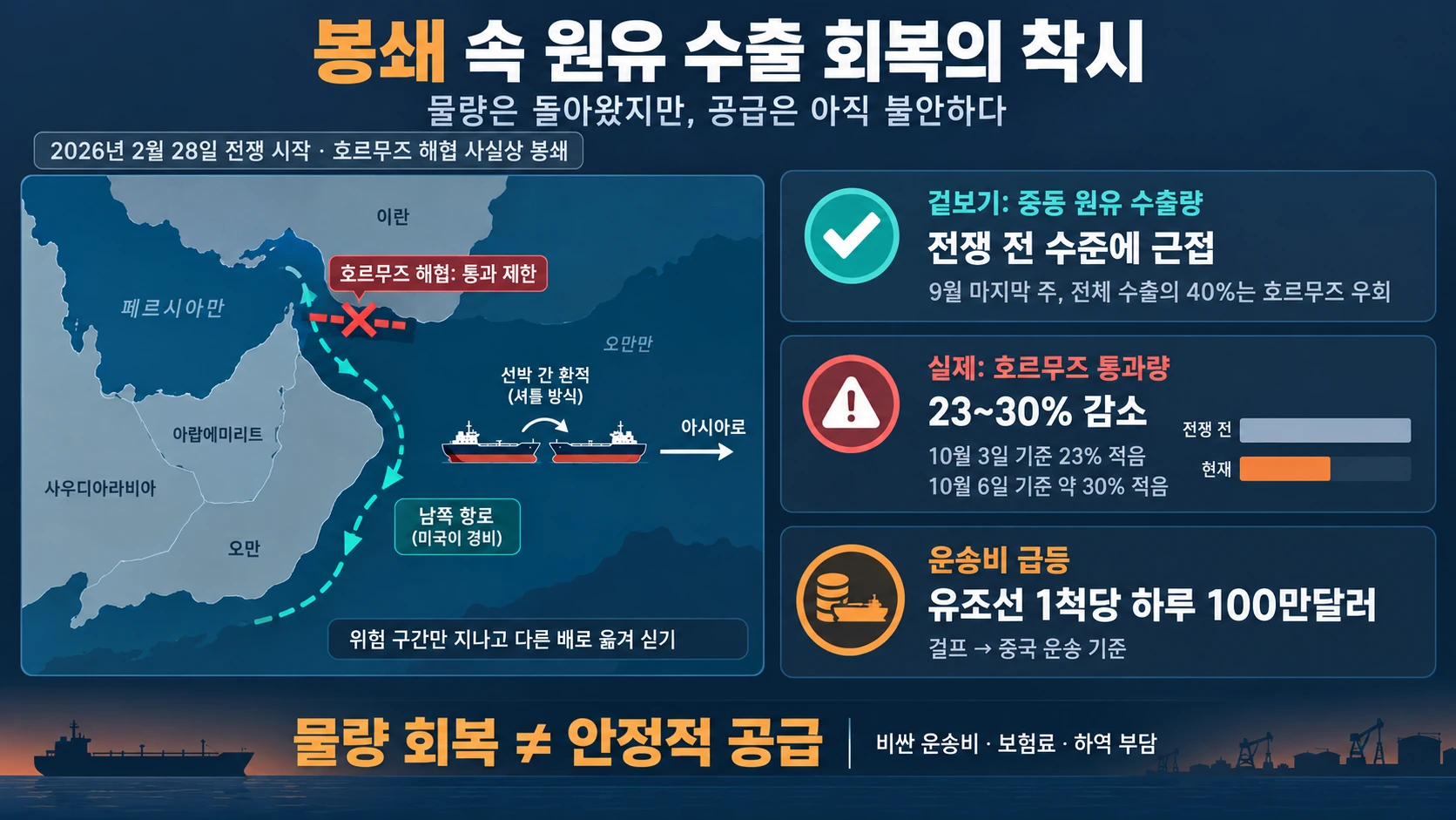 호르무즈 우회 수송 흐름