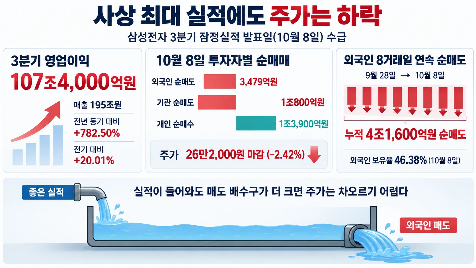 실적과 투자자별 순매매표