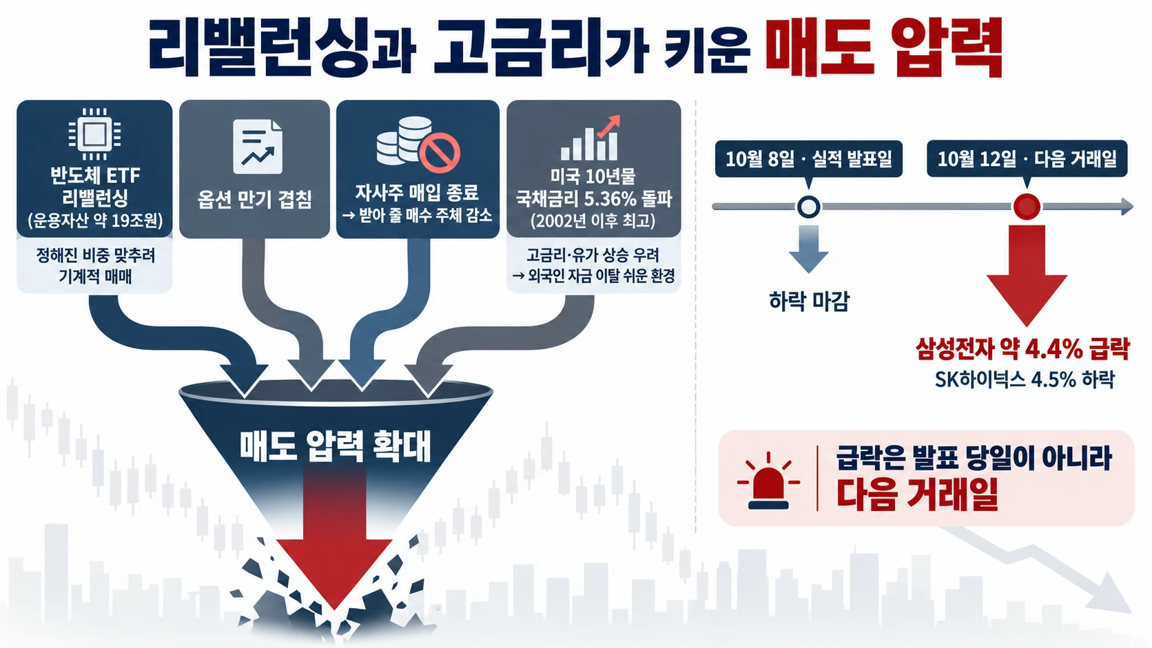 급락을 키운 매도 요인도