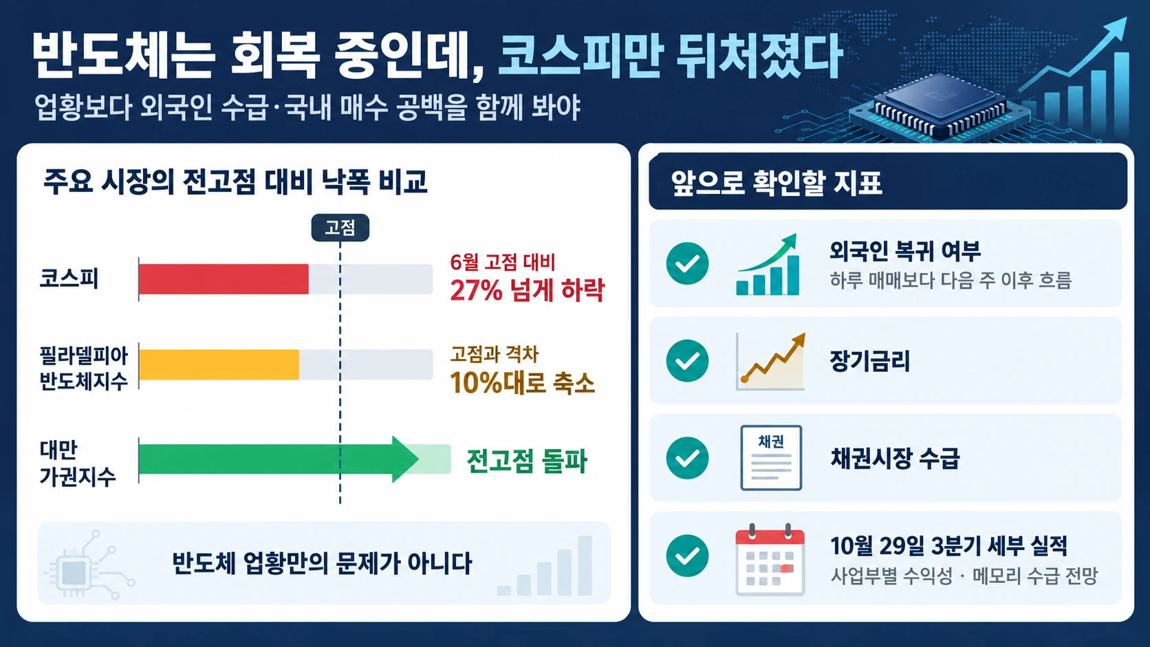 한미대만 증시와 확인 지표