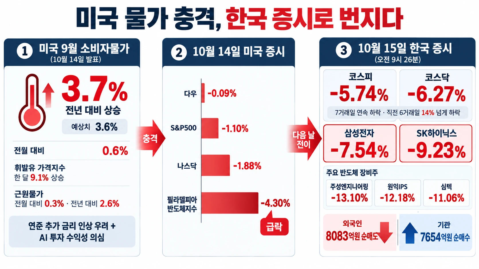 미국발 증시 하락 흐름