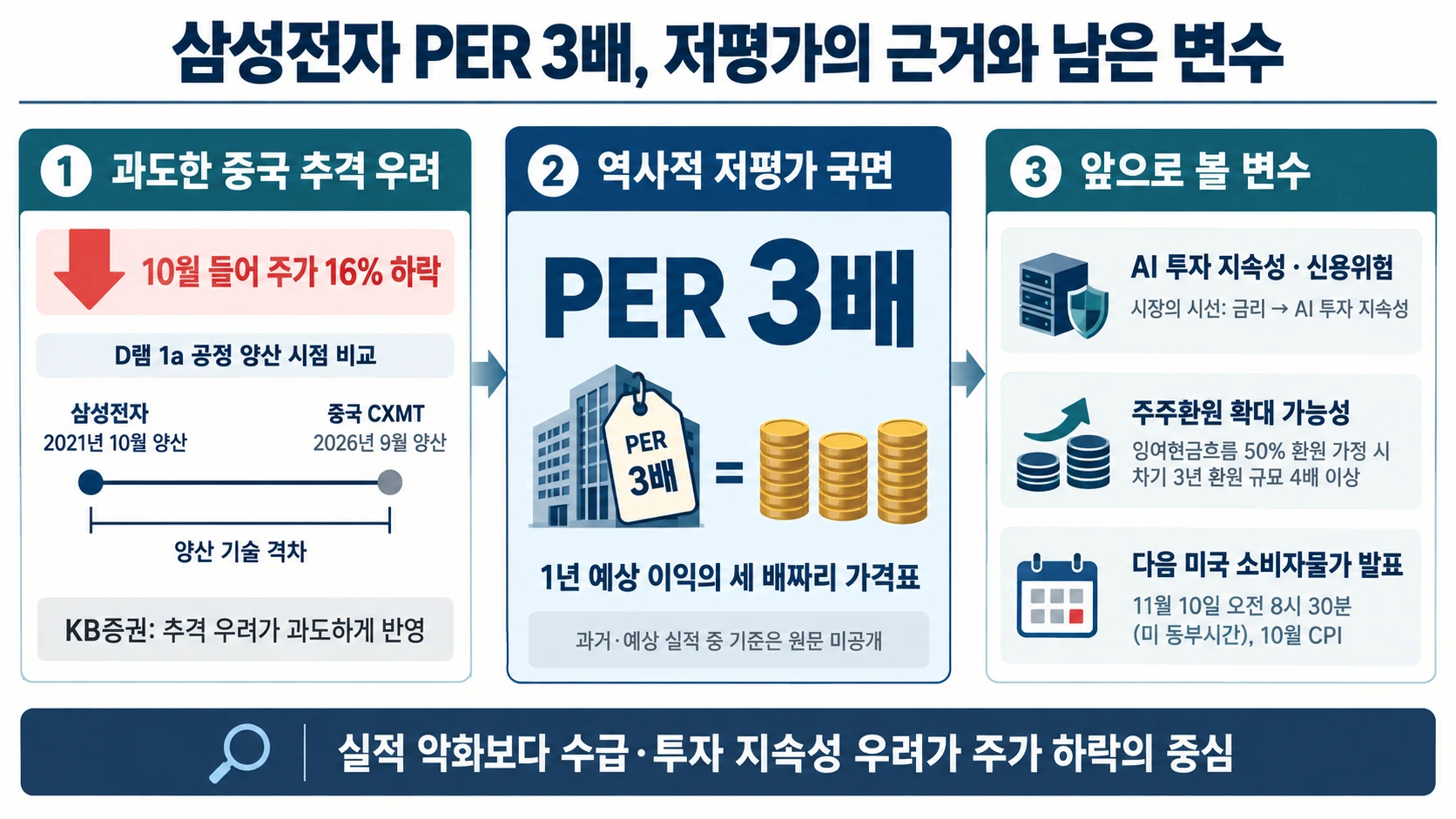 PER 3배와 핵심 변수