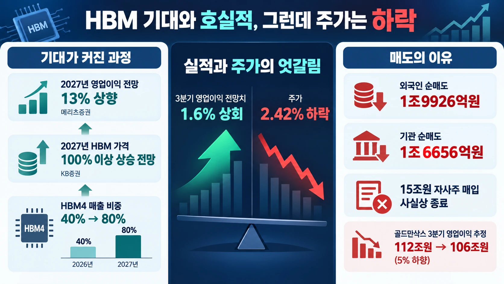 HBM 기대와 실적 매도