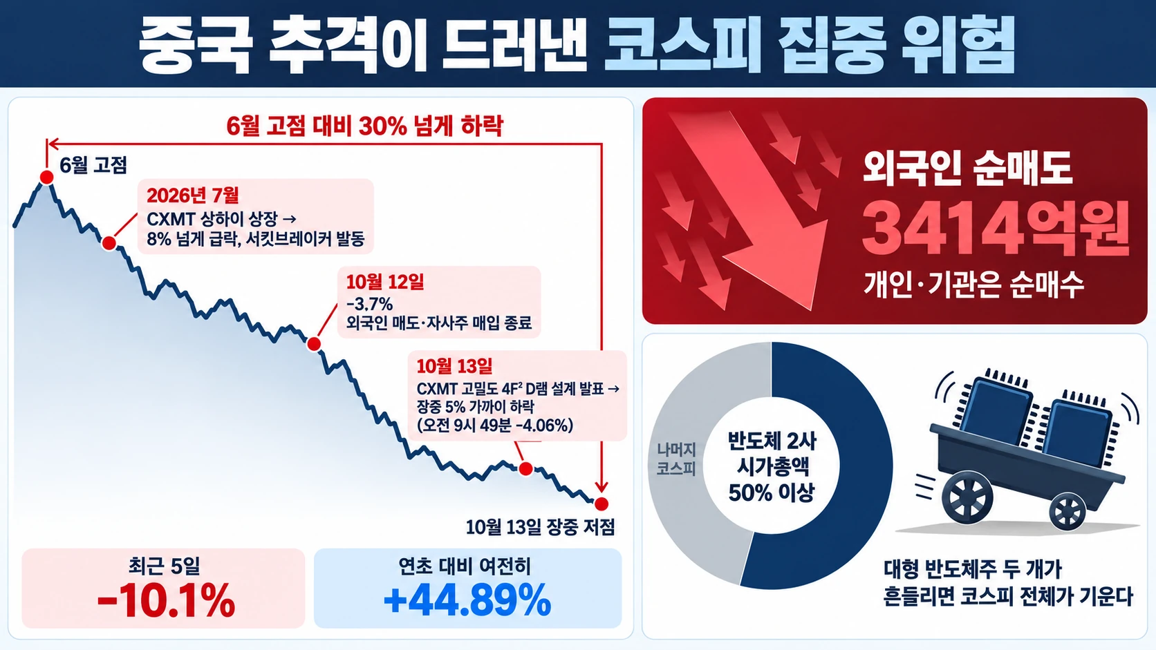 코스피 급락과 반도체 비중