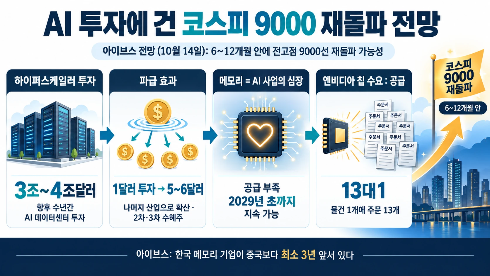 AI 투자와 메모리 수요 전망