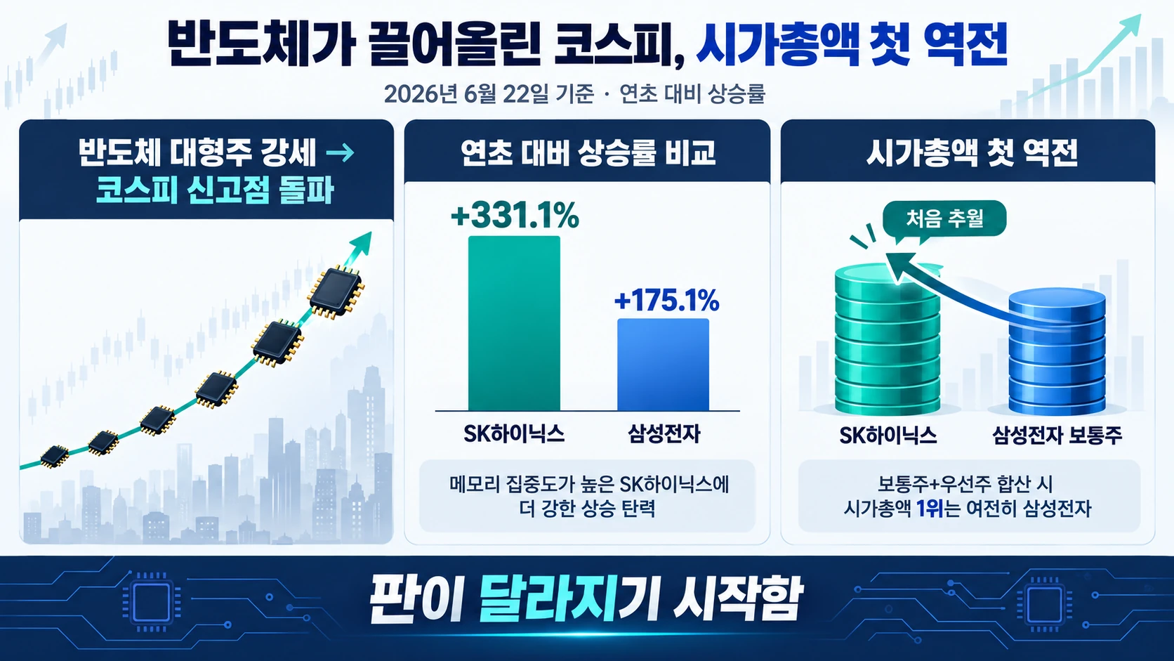 반도체주 상승과 시총 역전