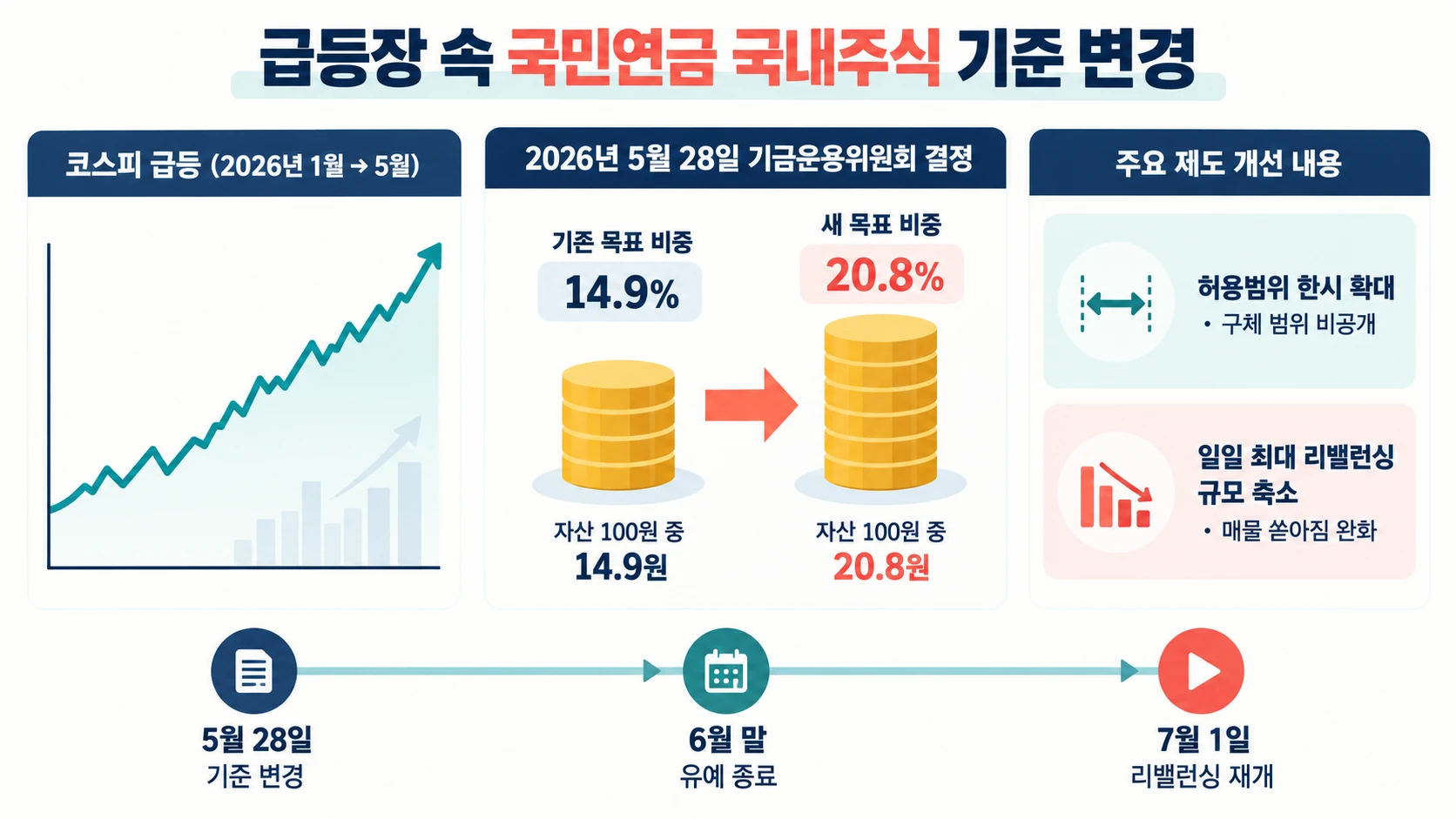 코스피와 목표비중 변화