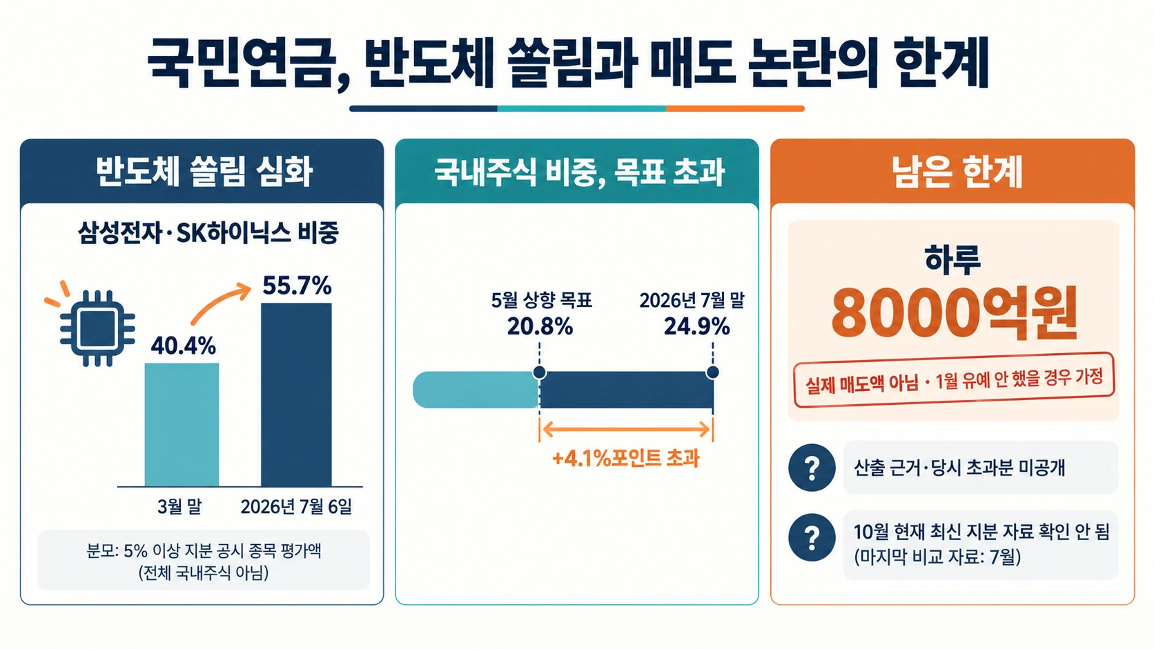반도체 비중과 자산 현황