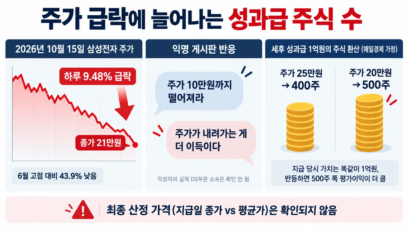 급락 전후 주식 수 비교