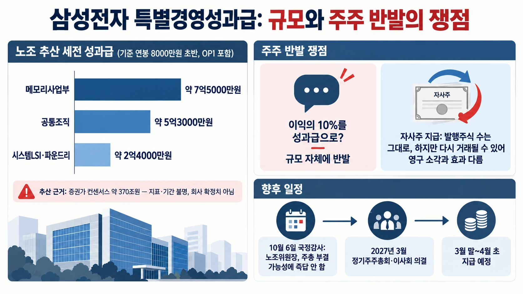 사업부별 성과급과 의결 절차