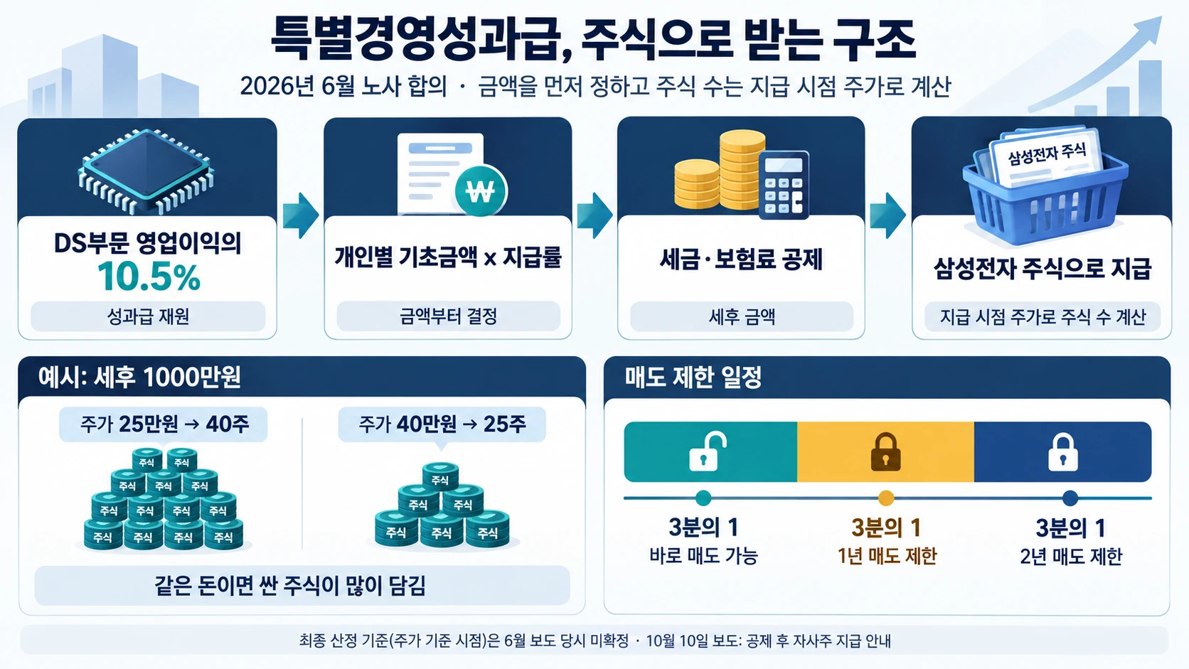 주가별 성과급 주식 수