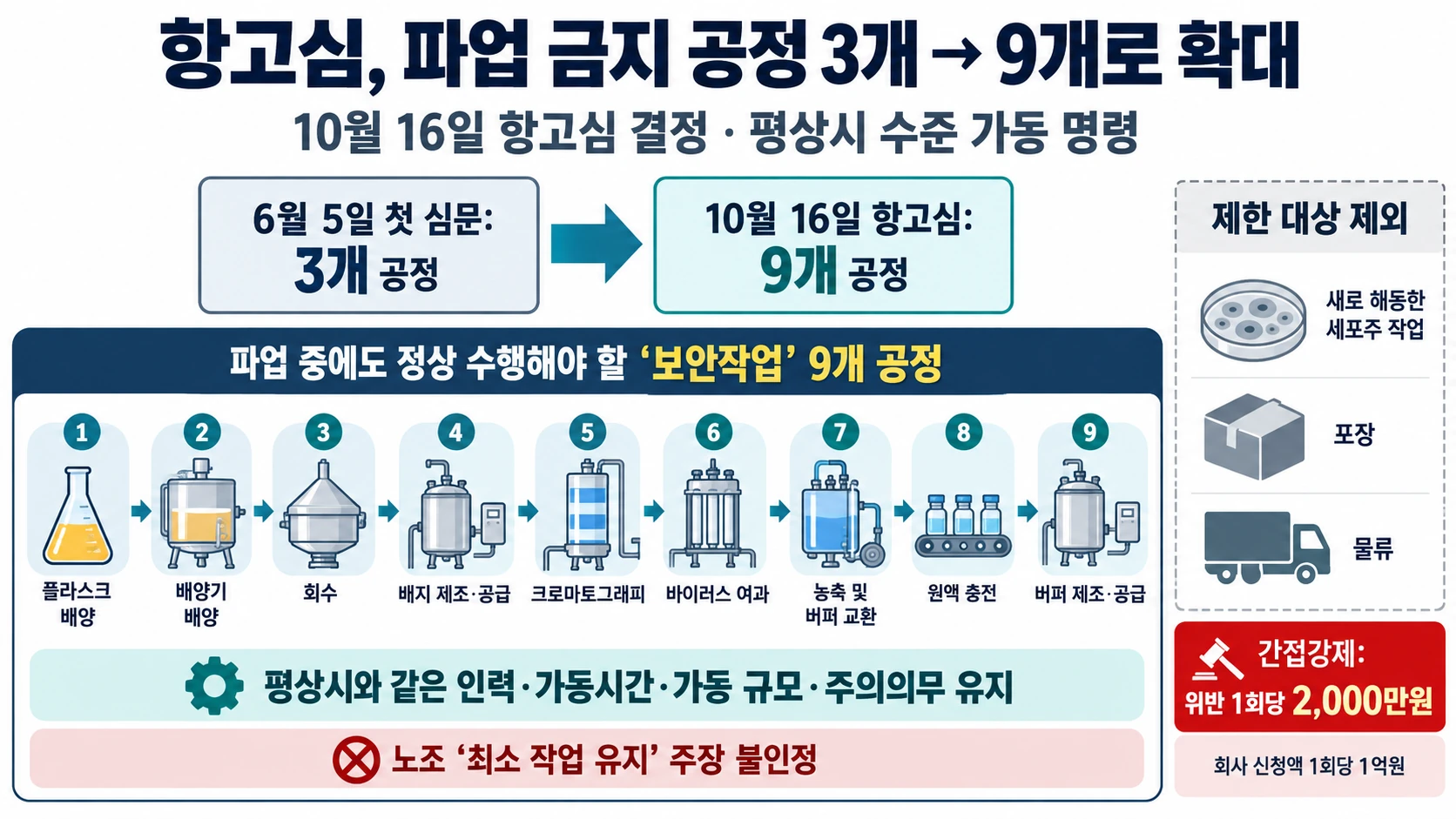 파업 금지 9개 공정