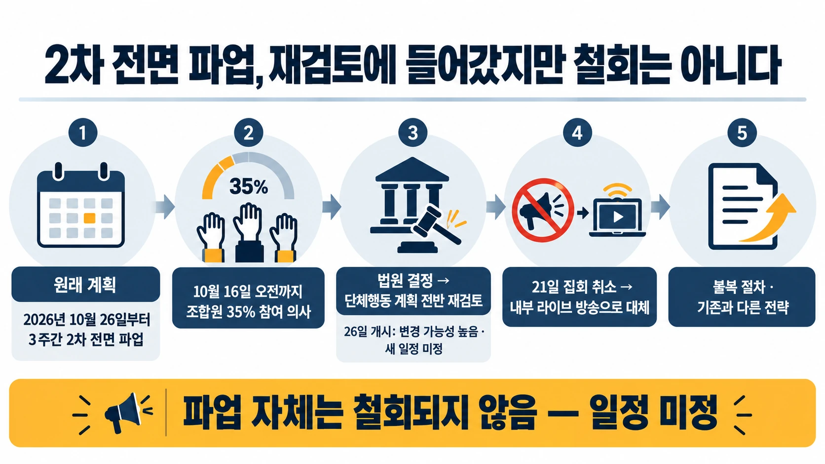 2차 파업 재검토 흐름