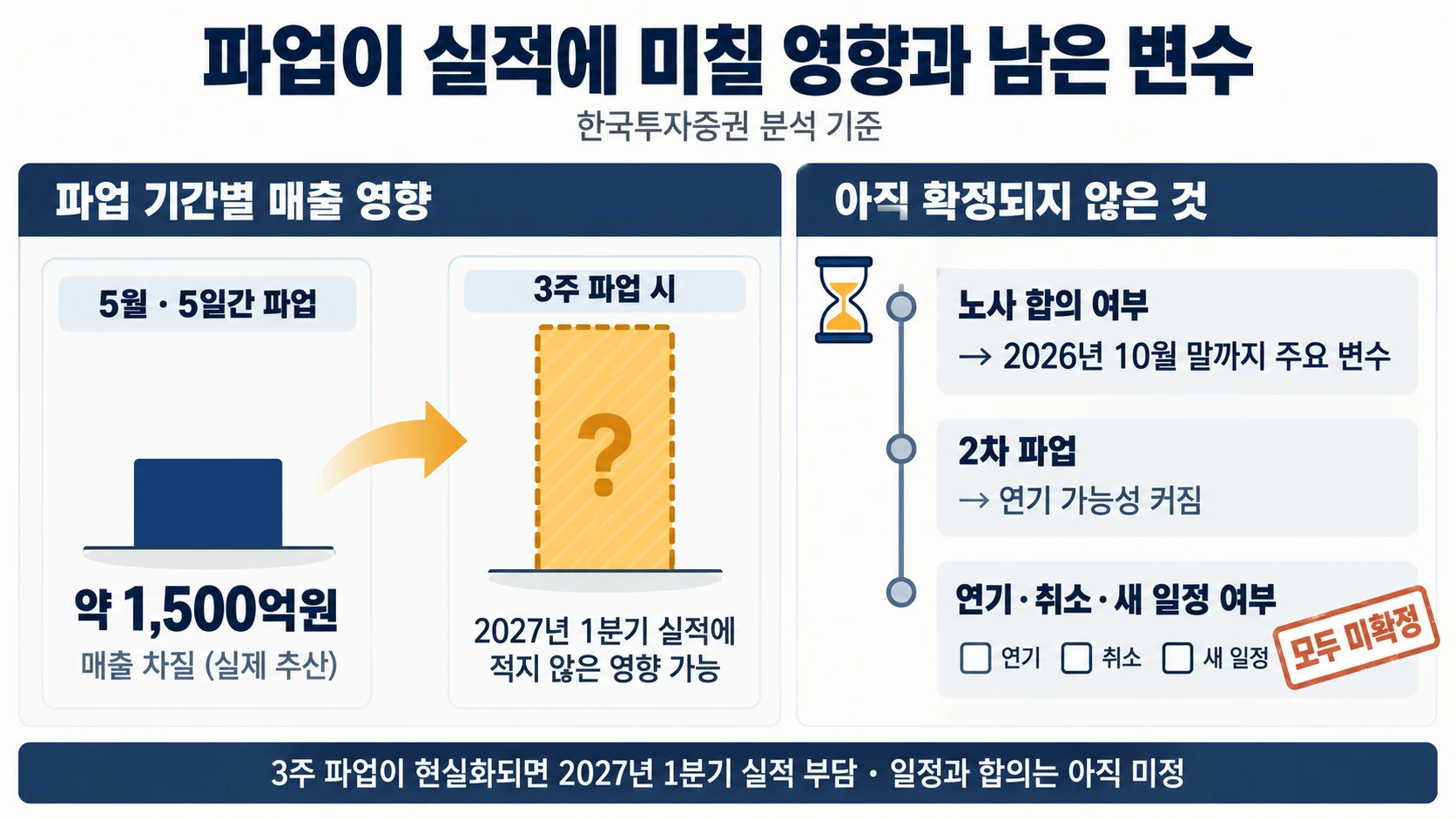파업 기간별 실적 영향