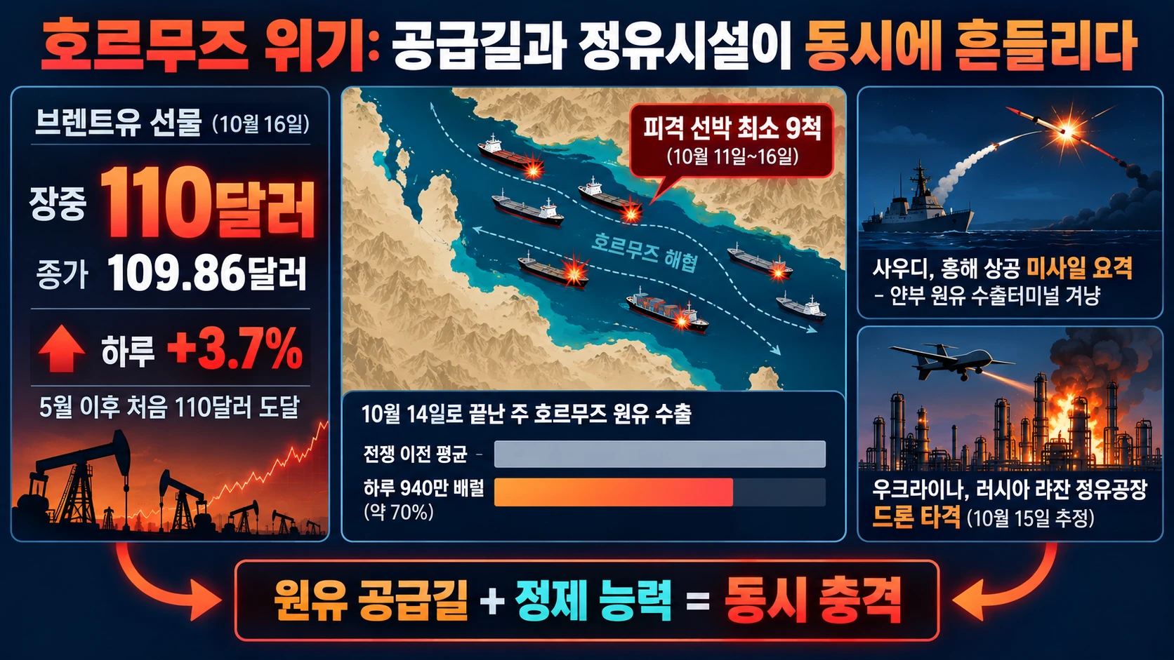 호르무즈 공격과 공급 차질