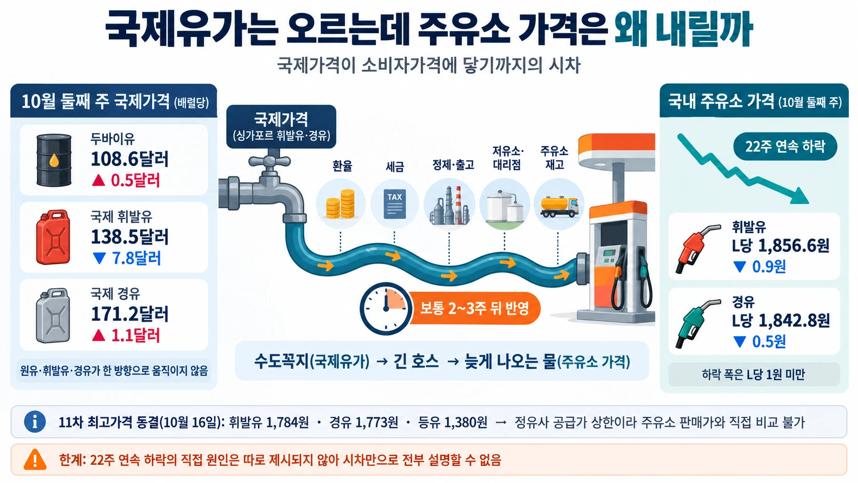 국제가격의 국내 반영 흐름
