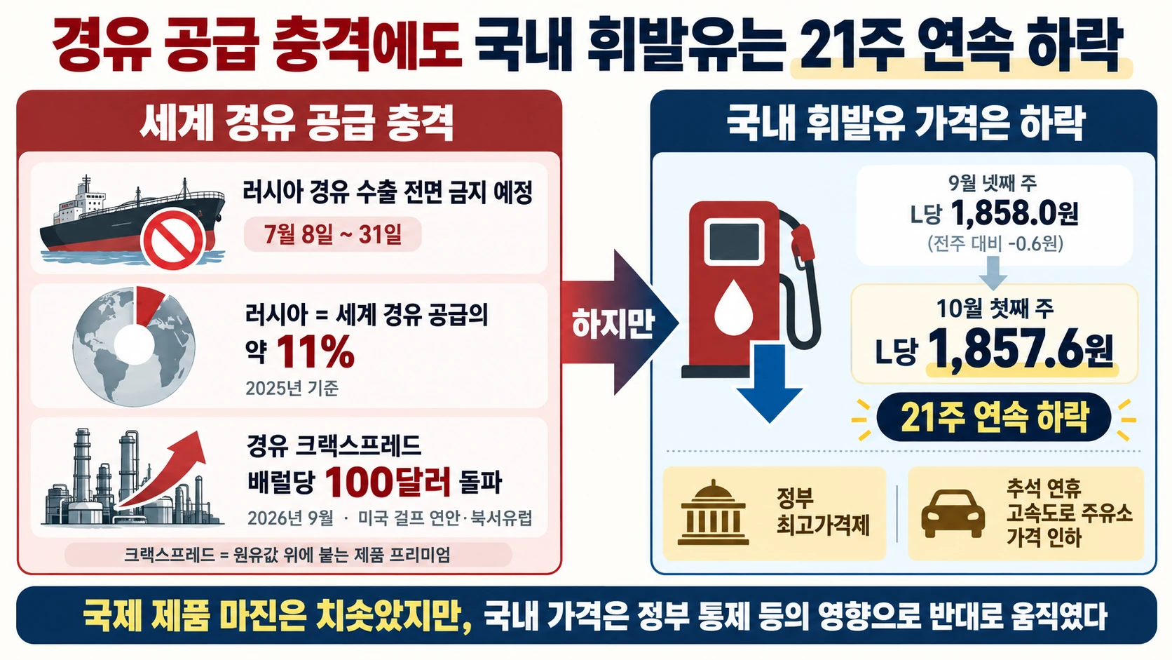 경유 마진과 휘발유 하락