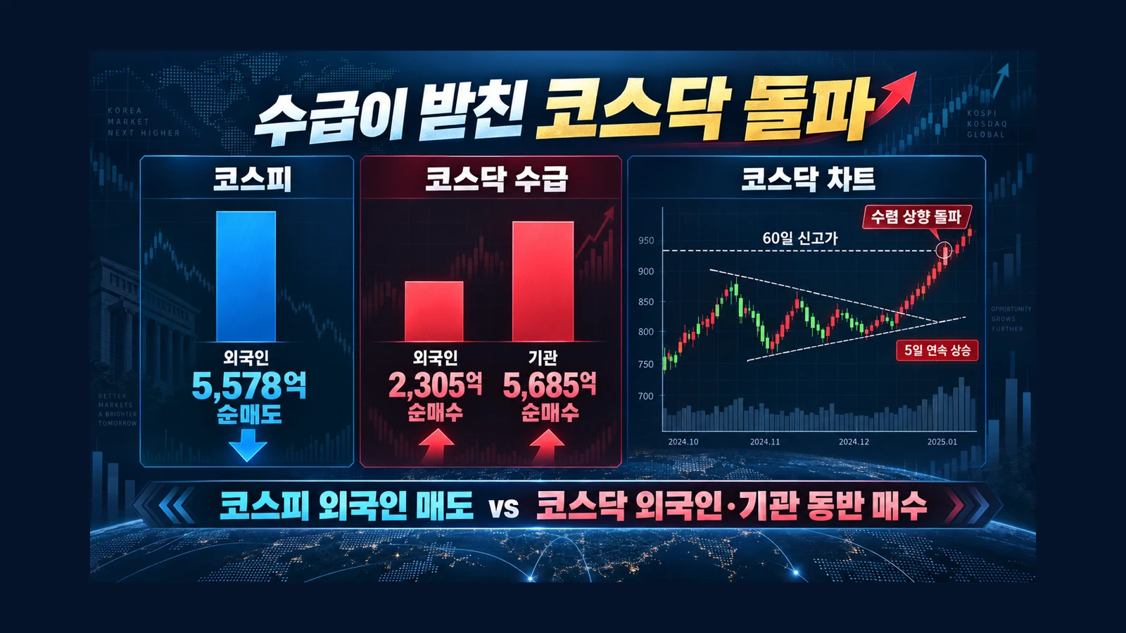 수급이 받친 코스닥 돌파 인포그래픽