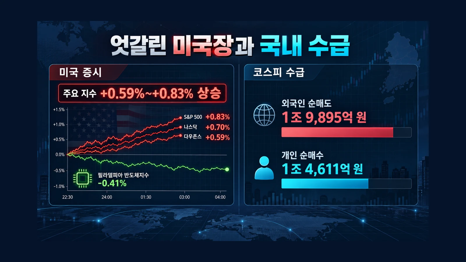 엇갈린 미국장과 국내 수급 인포그래픽