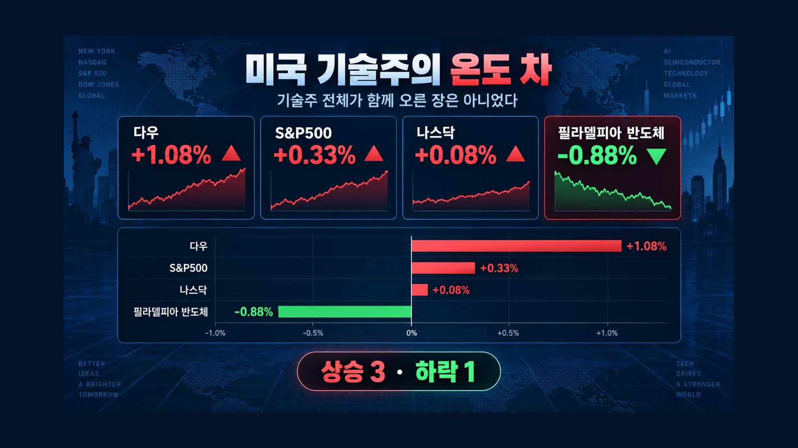 미국 기술주의 온도 차 인포그래픽