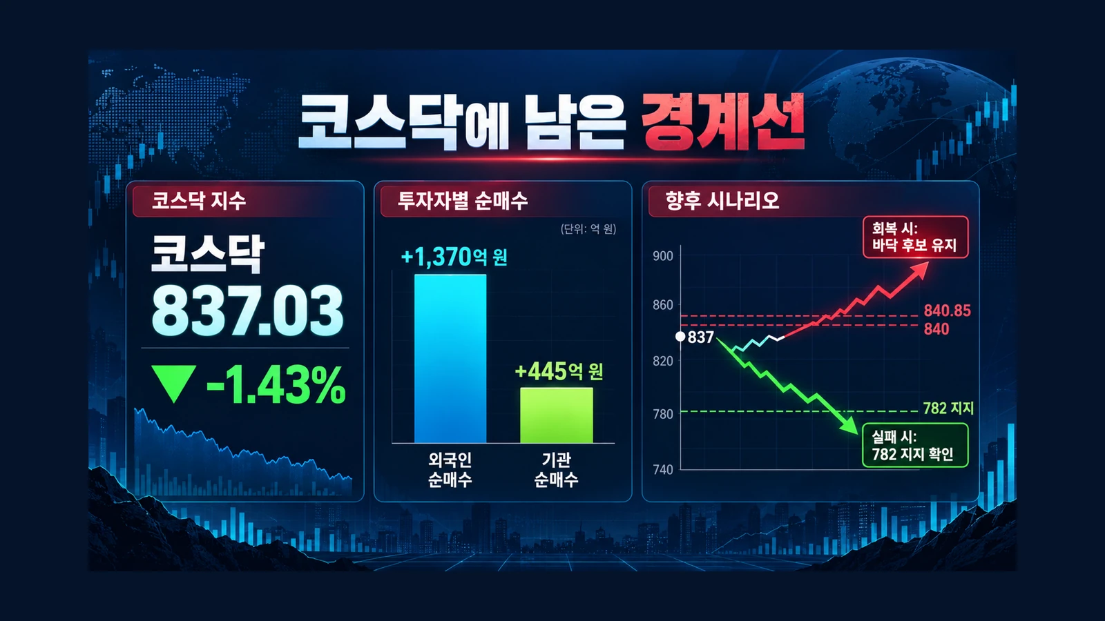 코스닥에 남은 경계선 인포그래픽